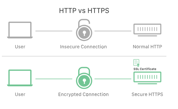 HTTP ve HTTPS Nedir?